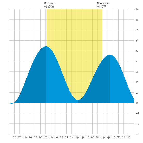 Snake Island tide chart for Saturday, February 4, 2023