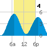Snake Island tide chart for Saturday, February 4, 2023