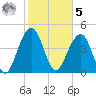 Snake Island tide chart for Sunday, February 5, 2023