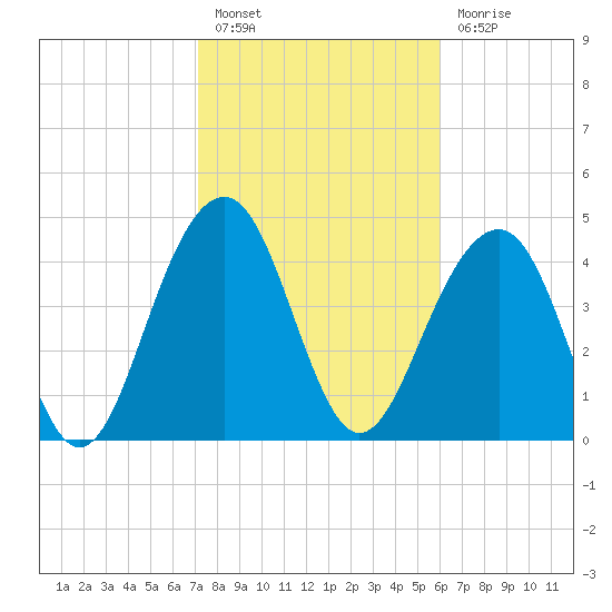 Snake Island tide chart for Monday, February 6, 2023