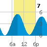 Snake Island tide chart for Tuesday, February 7, 2023