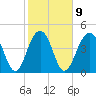 Snake Island tide chart for Thursday, February 9, 2023