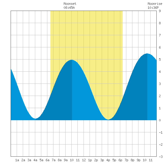 Snake Island tide chart for Saturday, March 11, 2023