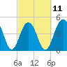 Snake Island tide chart for Saturday, March 11, 2023
