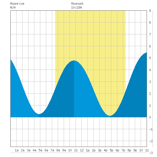 Snake Island tide chart for Sunday, March 12, 2023