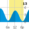 Snake Island tide chart for Monday, March 13, 2023