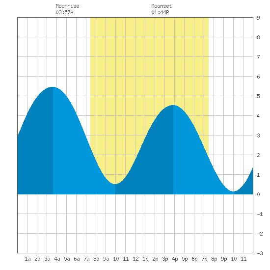 Snake Island tide chart for Thursday, March 16, 2023