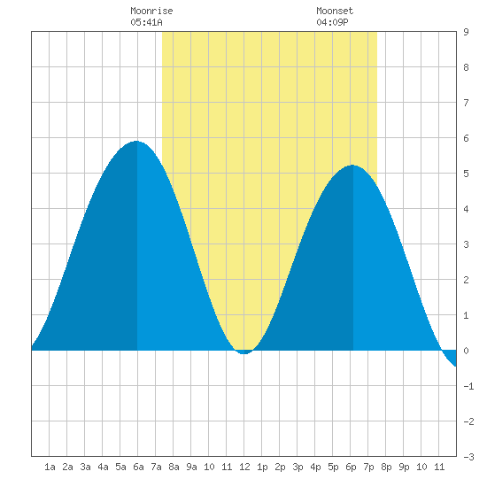 Snake Island tide chart for Saturday, March 18, 2023