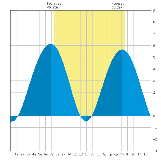 Snake Island tide chart for Sunday, March 19, 2023