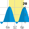 Snake Island tide chart for Monday, March 20, 2023
