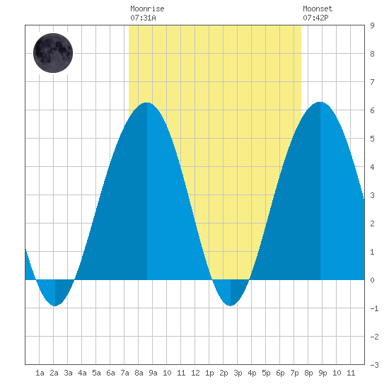 Snake Island tide chart for Tuesday, March 21, 2023