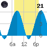 Snake Island tide chart for Tuesday, March 21, 2023