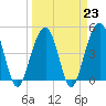 Snake Island tide chart for Thursday, March 23, 2023