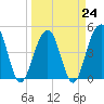 Snake Island tide chart for Friday, March 24, 2023