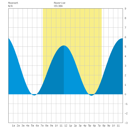 Snake Island tide chart for Saturday, March 25, 2023
