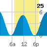Snake Island tide chart for Saturday, March 25, 2023