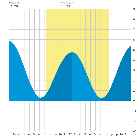 Snake Island tide chart for Sunday, March 26, 2023