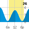 Snake Island tide chart for Sunday, March 26, 2023