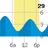 Snake Island tide chart for Wednesday, March 29, 2023