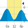 Snake Island tide chart for Saturday, March 4, 2023