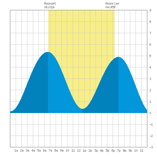 Snake Island tide chart for Sunday, March 5, 2023