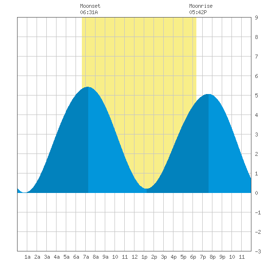 Snake Island tide chart for Monday, March 6, 2023