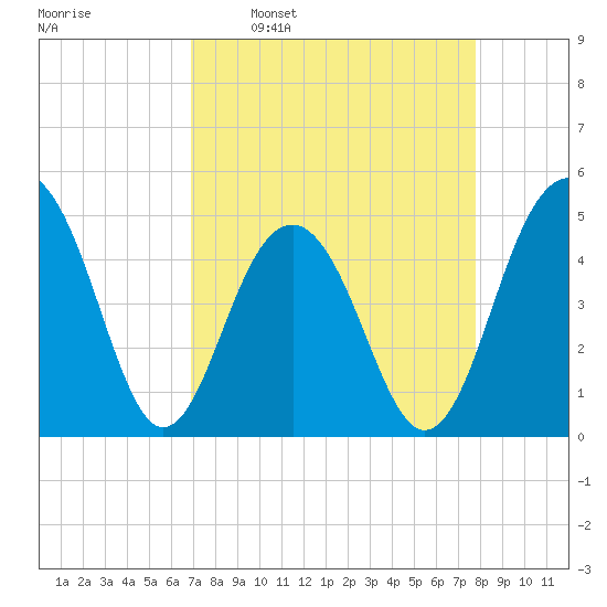Snake Island tide chart for Monday, April 10, 2023