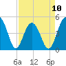 Snake Island tide chart for Monday, April 10, 2023