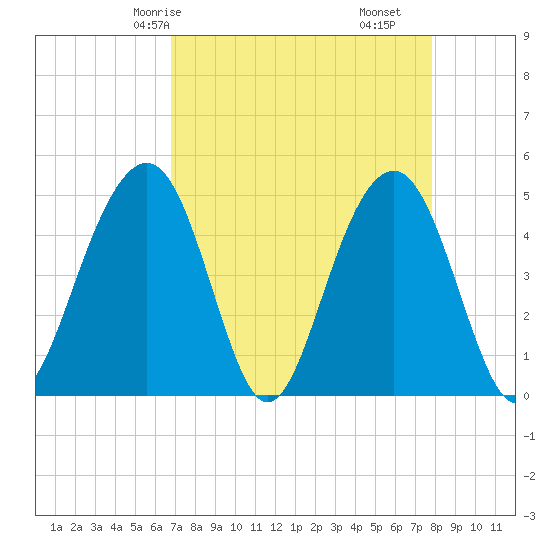 Snake Island tide chart for Sunday, April 16, 2023