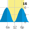 Snake Island tide chart for Sunday, April 16, 2023
