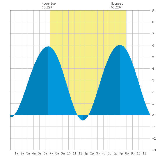 Snake Island tide chart for Monday, April 17, 2023