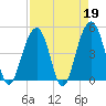 Snake Island tide chart for Wednesday, April 19, 2023