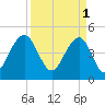 Snake Island tide chart for Saturday, April 1, 2023