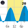 Snake Island tide chart for Thursday, April 20, 2023