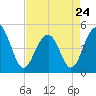 Snake Island tide chart for Monday, April 24, 2023