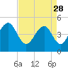 Snake Island tide chart for Friday, April 28, 2023