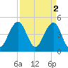 Snake Island tide chart for Sunday, April 2, 2023