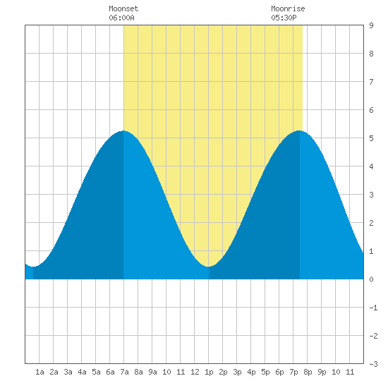 Snake Island tide chart for Monday, April 3, 2023