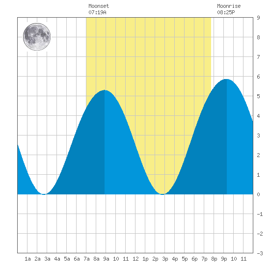Snake Island tide chart for Thursday, April 6, 2023