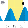 Snake Island tide chart for Thursday, April 6, 2023