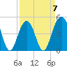 Snake Island tide chart for Friday, April 7, 2023