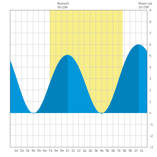 Snake Island tide chart for Saturday, April 8, 2023
