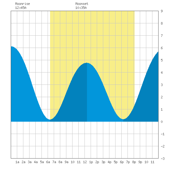 Snake Island tide chart for Wednesday, May 10, 2023