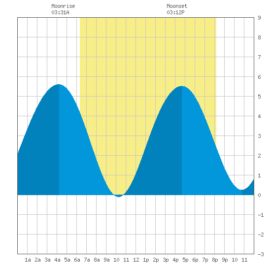Snake Island tide chart for Sunday, May 14, 2023