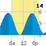 Snake Island tide chart for Sunday, May 14, 2023