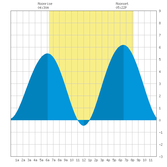 Snake Island tide chart for Tuesday, May 16, 2023