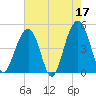 Snake Island tide chart for Wednesday, May 17, 2023