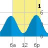 Snake Island tide chart for Monday, May 1, 2023