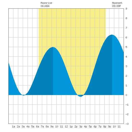 Snake Island tide chart for Saturday, May 20, 2023