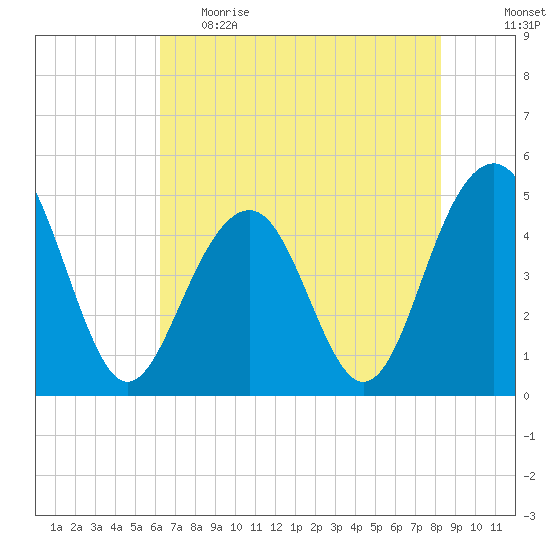 Snake Island tide chart for Monday, May 22, 2023